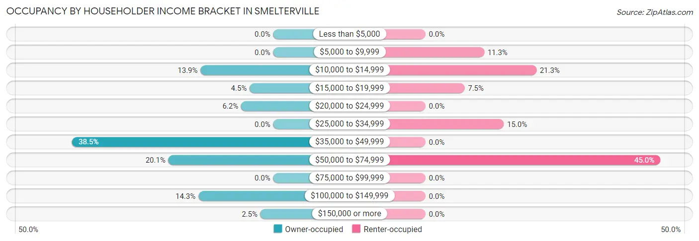 Occupancy by Householder Income Bracket in Smelterville