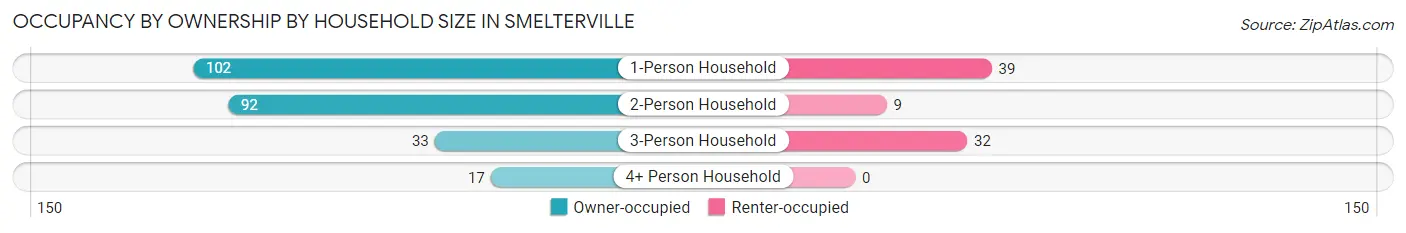 Occupancy by Ownership by Household Size in Smelterville