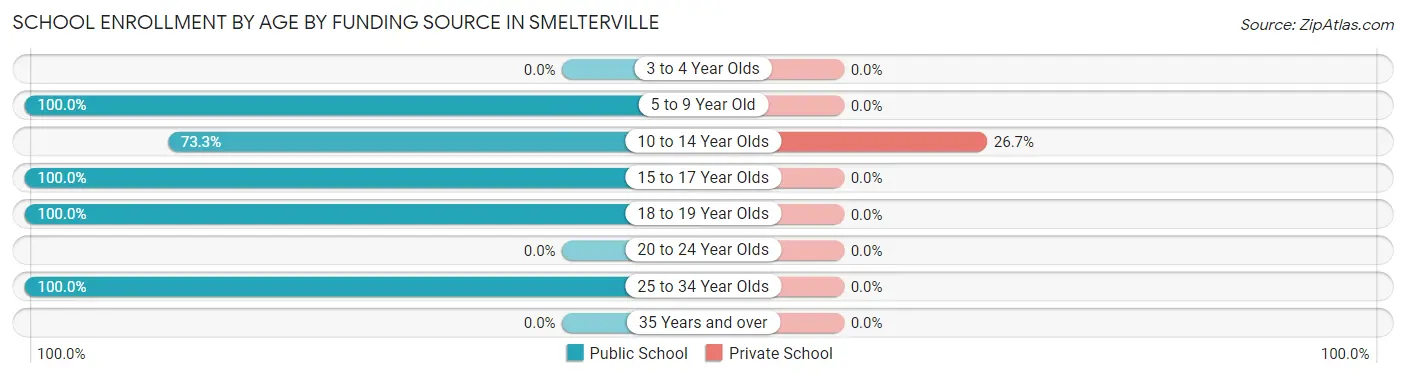 School Enrollment by Age by Funding Source in Smelterville