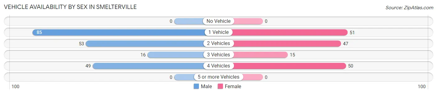 Vehicle Availability by Sex in Smelterville