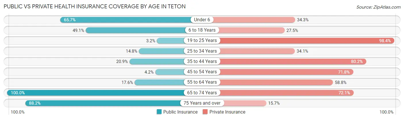 Public vs Private Health Insurance Coverage by Age in Teton