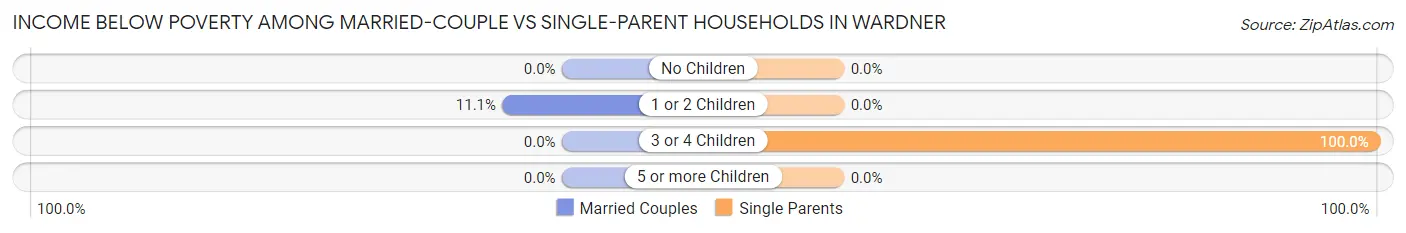 Income Below Poverty Among Married-Couple vs Single-Parent Households in Wardner