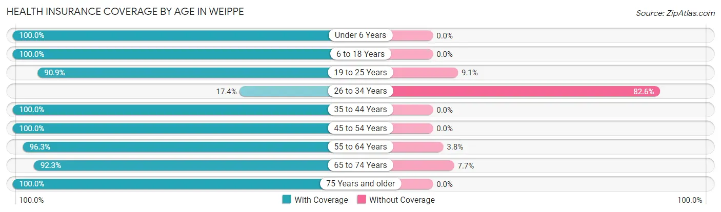 Health Insurance Coverage by Age in Weippe