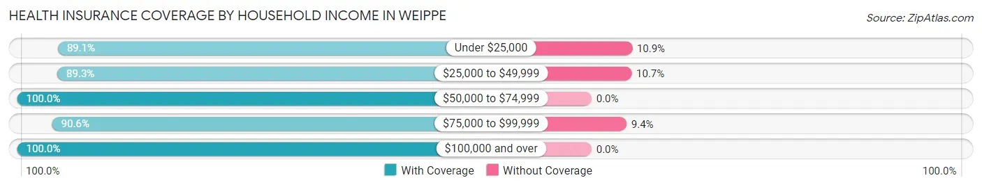 Health Insurance Coverage by Household Income in Weippe