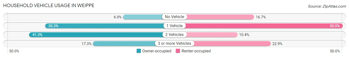 Household Vehicle Usage in Weippe