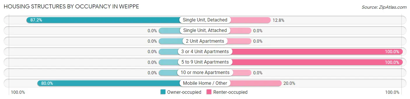 Housing Structures by Occupancy in Weippe