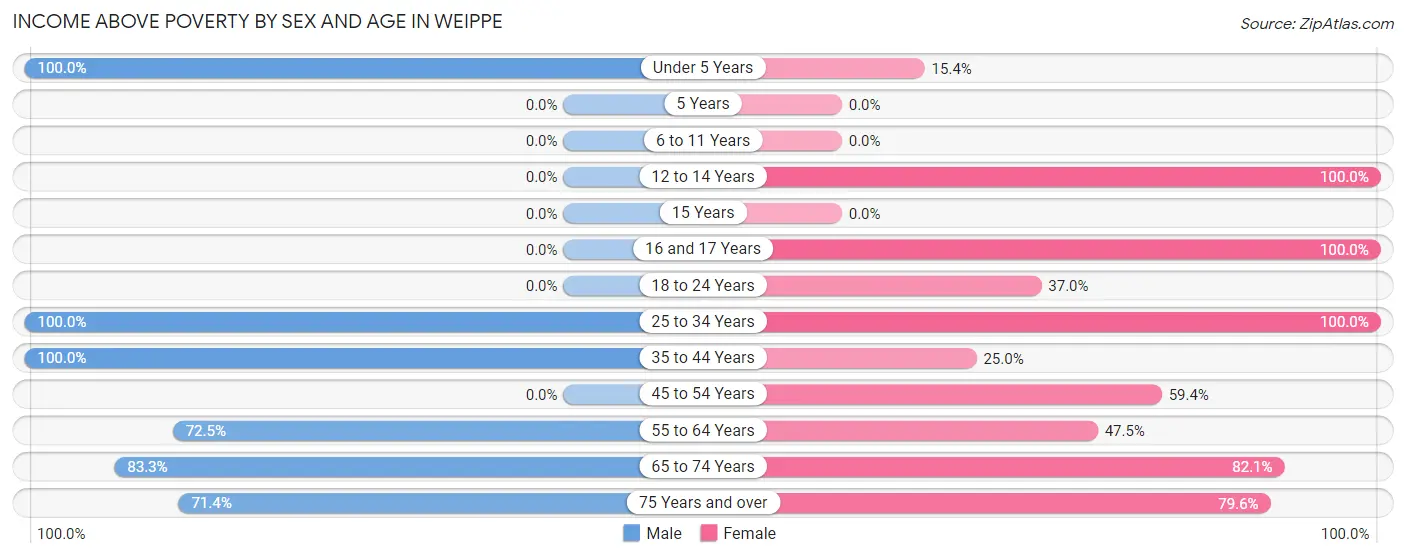 Income Above Poverty by Sex and Age in Weippe