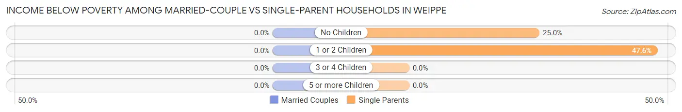 Income Below Poverty Among Married-Couple vs Single-Parent Households in Weippe