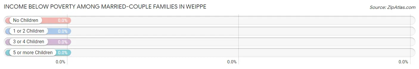 Income Below Poverty Among Married-Couple Families in Weippe