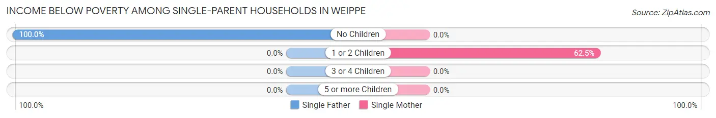 Income Below Poverty Among Single-Parent Households in Weippe