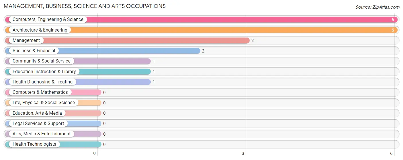 Management, Business, Science and Arts Occupations in Weippe