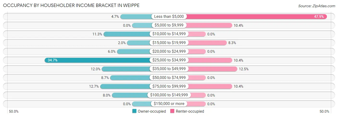 Occupancy by Householder Income Bracket in Weippe