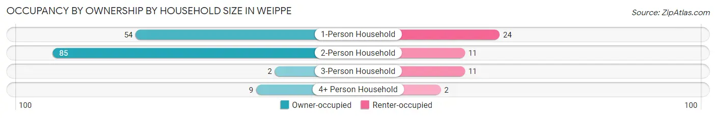 Occupancy by Ownership by Household Size in Weippe