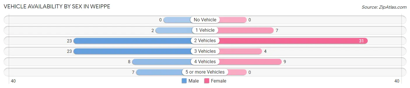 Vehicle Availability by Sex in Weippe