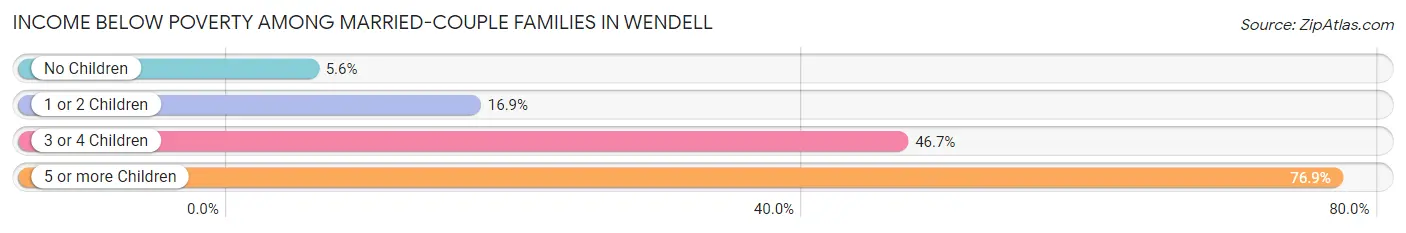 Income Below Poverty Among Married-Couple Families in Wendell