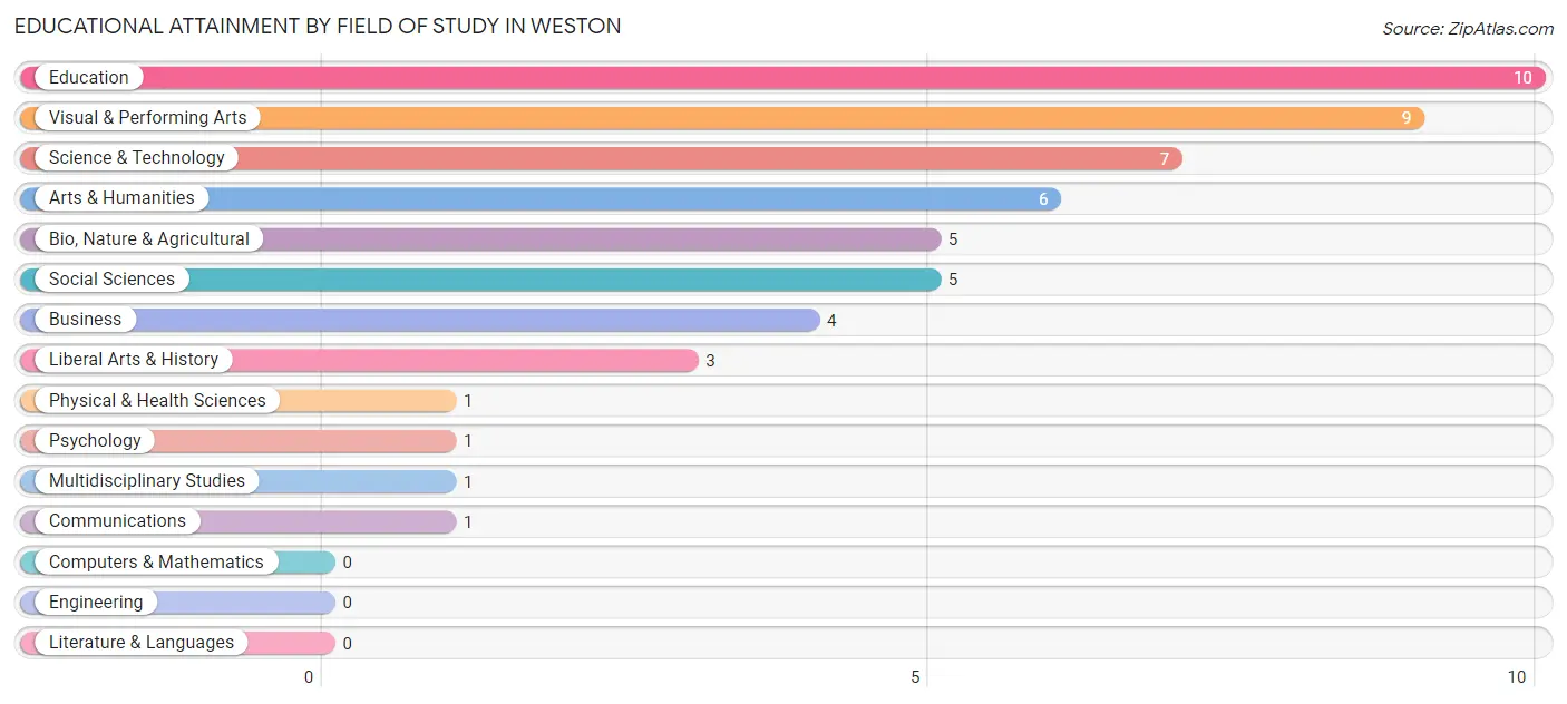 Educational Attainment by Field of Study in Weston