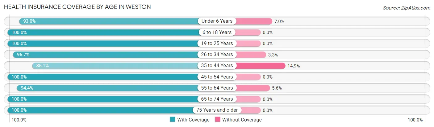 Health Insurance Coverage by Age in Weston