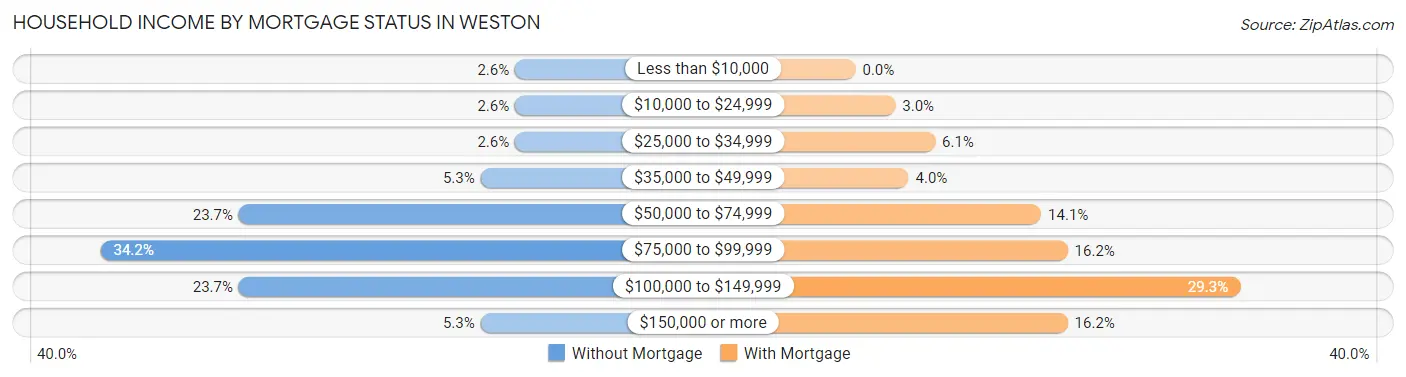 Household Income by Mortgage Status in Weston