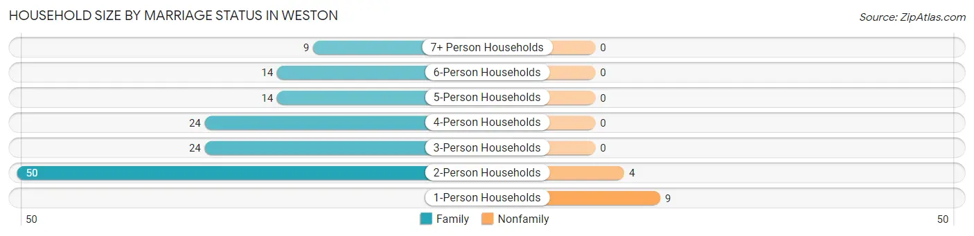 Household Size by Marriage Status in Weston