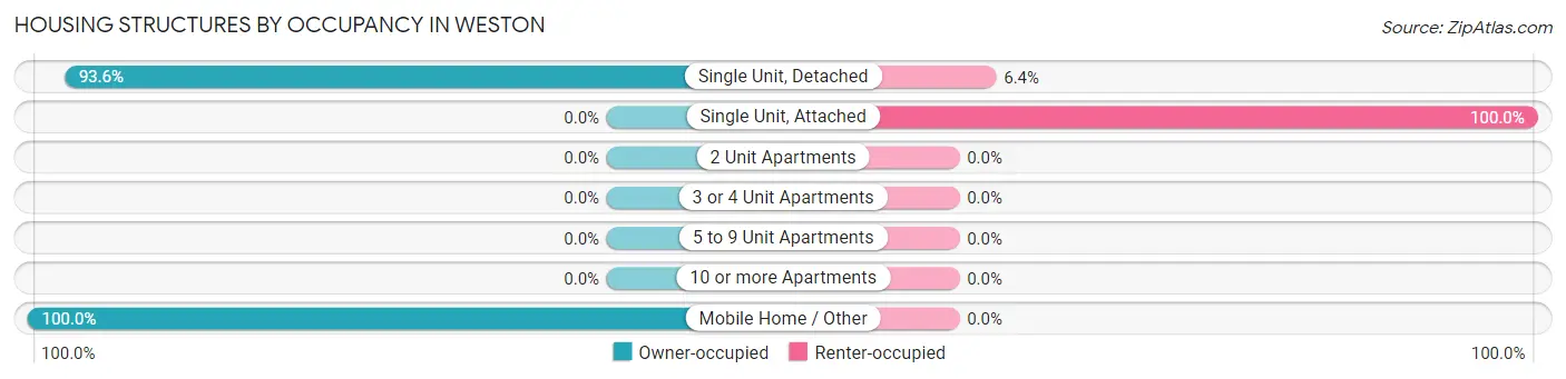 Housing Structures by Occupancy in Weston