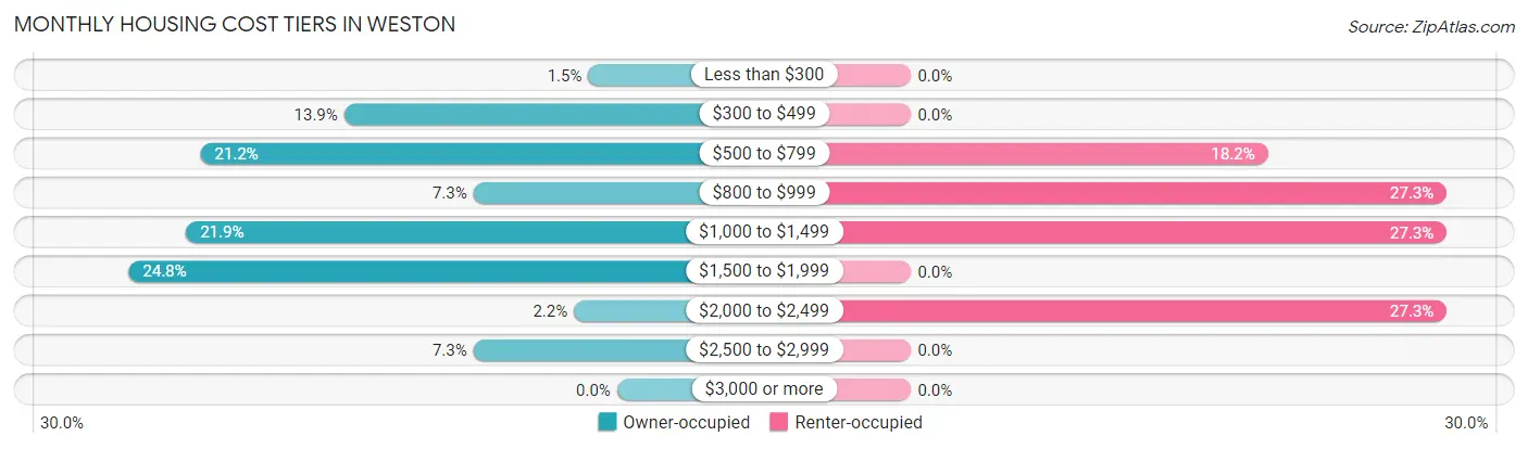 Monthly Housing Cost Tiers in Weston