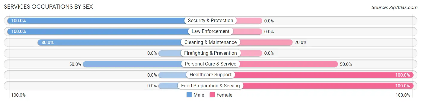 Services Occupations by Sex in Weston