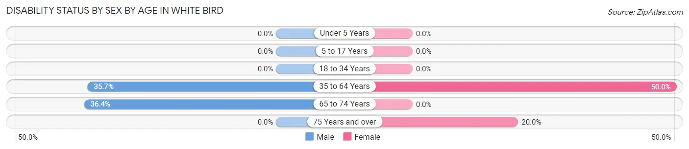 Disability Status by Sex by Age in White Bird