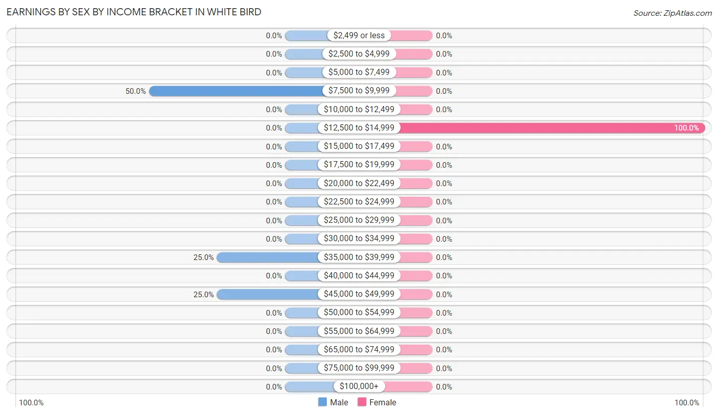 Earnings by Sex by Income Bracket in White Bird