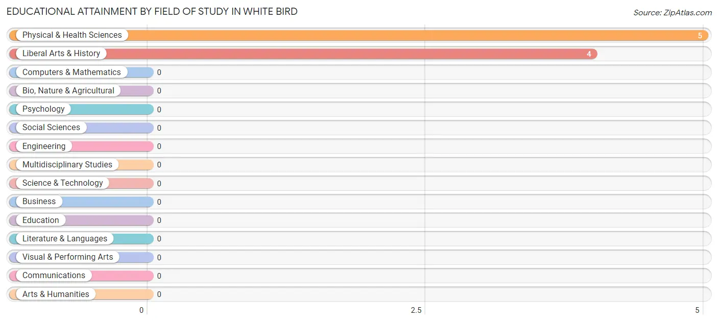 Educational Attainment by Field of Study in White Bird