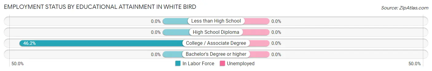 Employment Status by Educational Attainment in White Bird