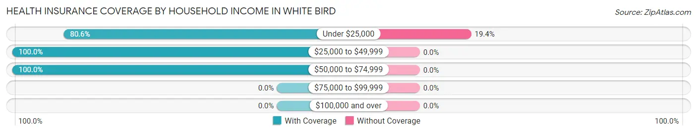Health Insurance Coverage by Household Income in White Bird