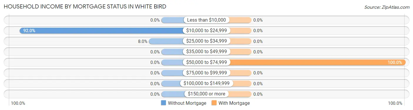 Household Income by Mortgage Status in White Bird