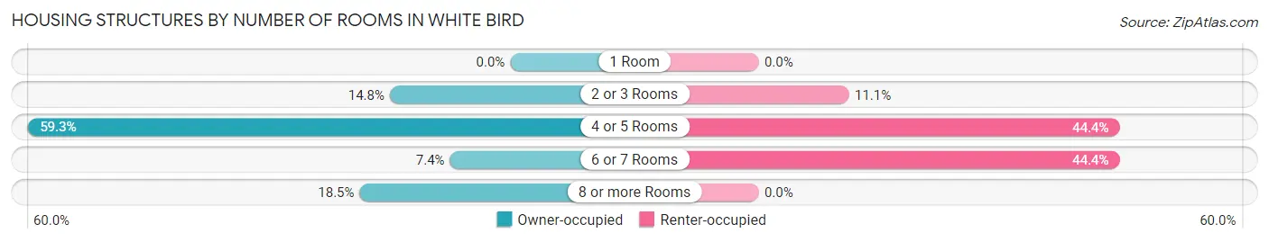 Housing Structures by Number of Rooms in White Bird