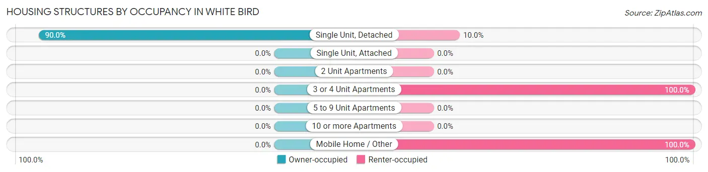 Housing Structures by Occupancy in White Bird
