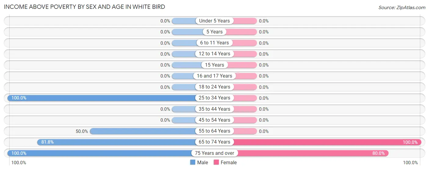 Income Above Poverty by Sex and Age in White Bird