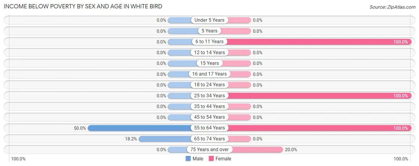 Income Below Poverty by Sex and Age in White Bird