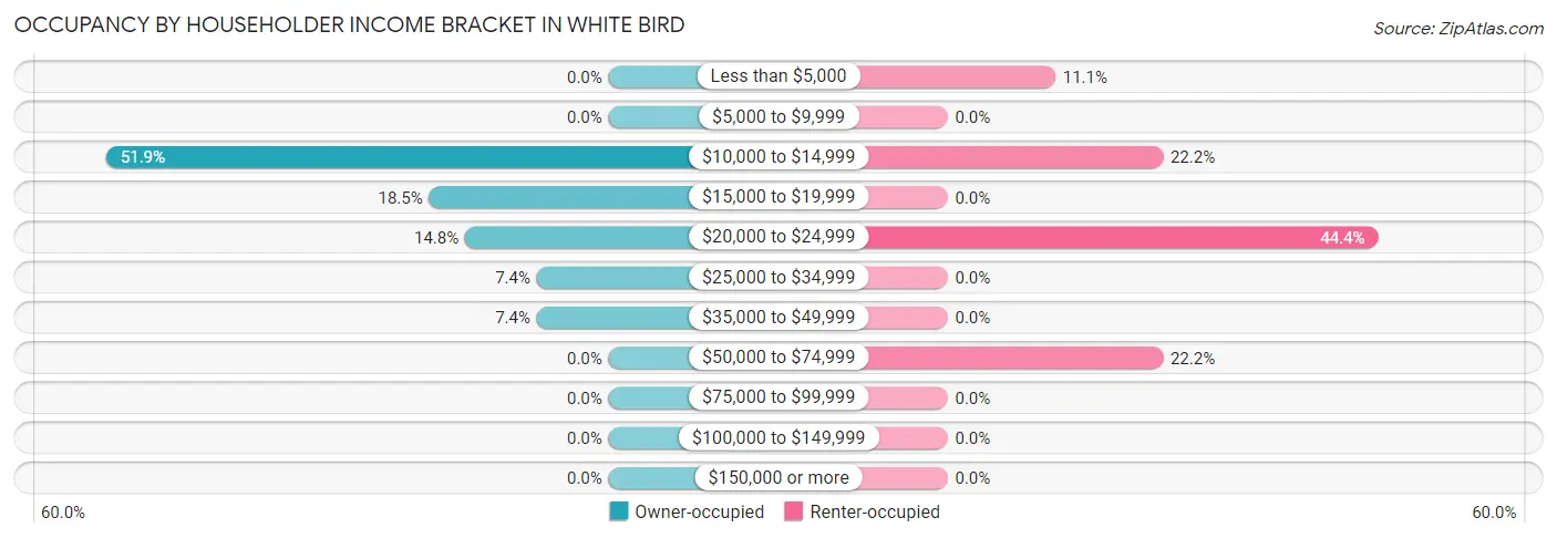 Occupancy by Householder Income Bracket in White Bird