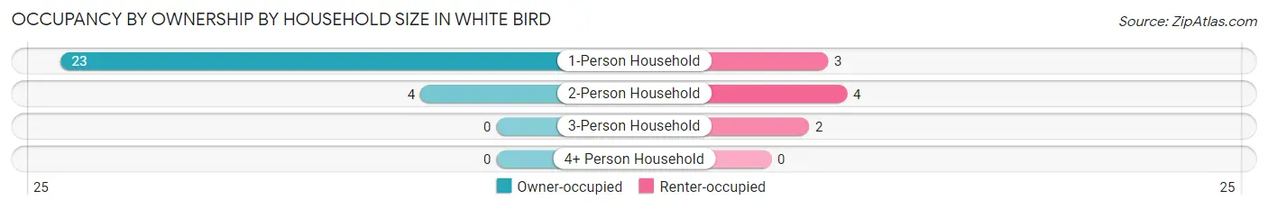 Occupancy by Ownership by Household Size in White Bird