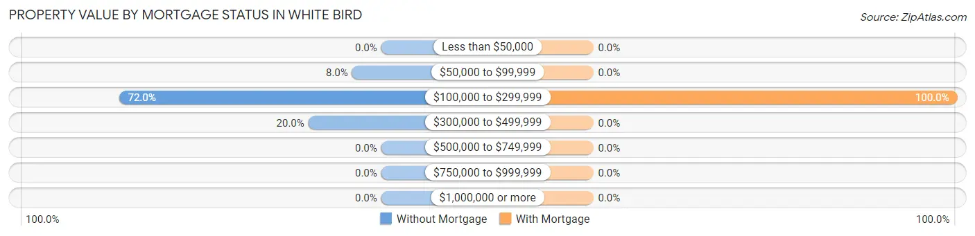 Property Value by Mortgage Status in White Bird