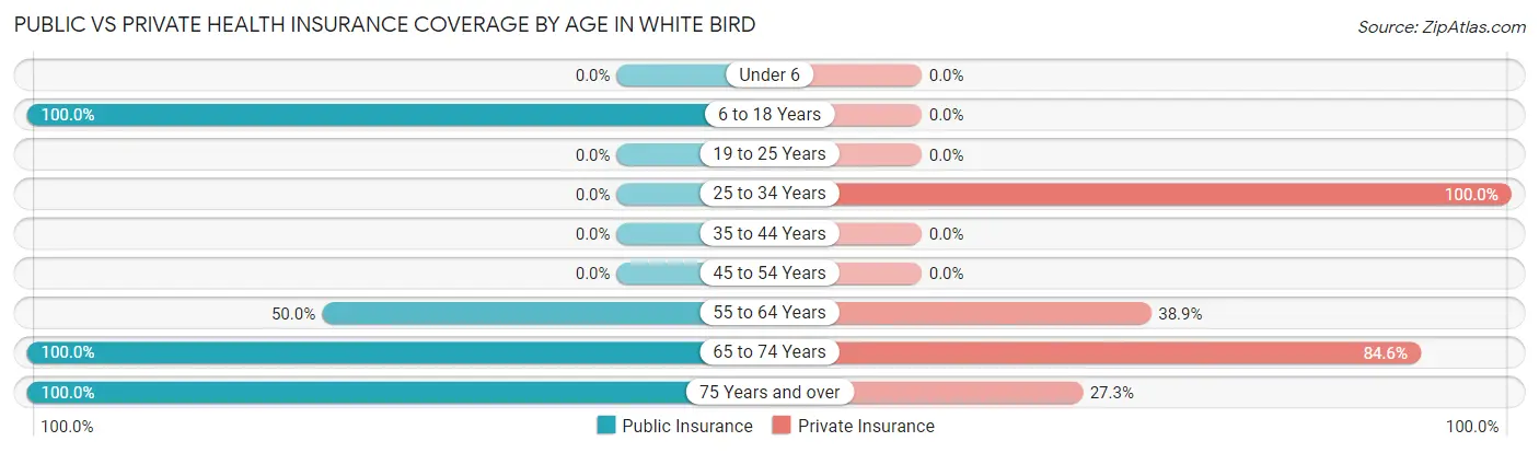 Public vs Private Health Insurance Coverage by Age in White Bird