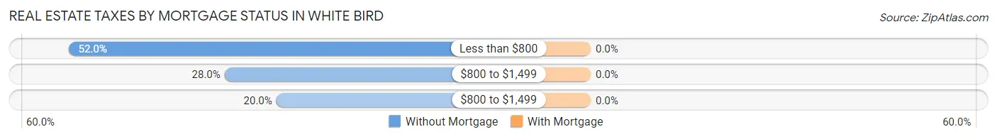 Real Estate Taxes by Mortgage Status in White Bird