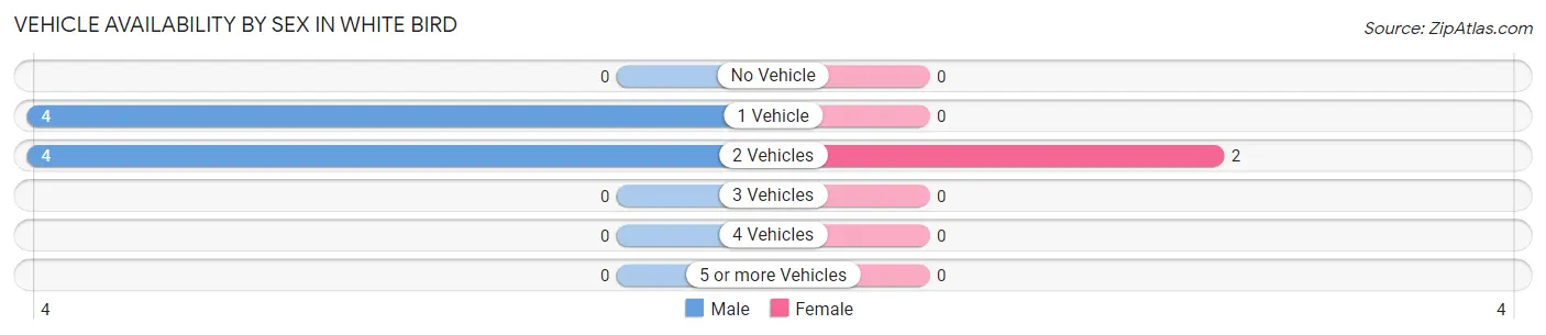 Vehicle Availability by Sex in White Bird
