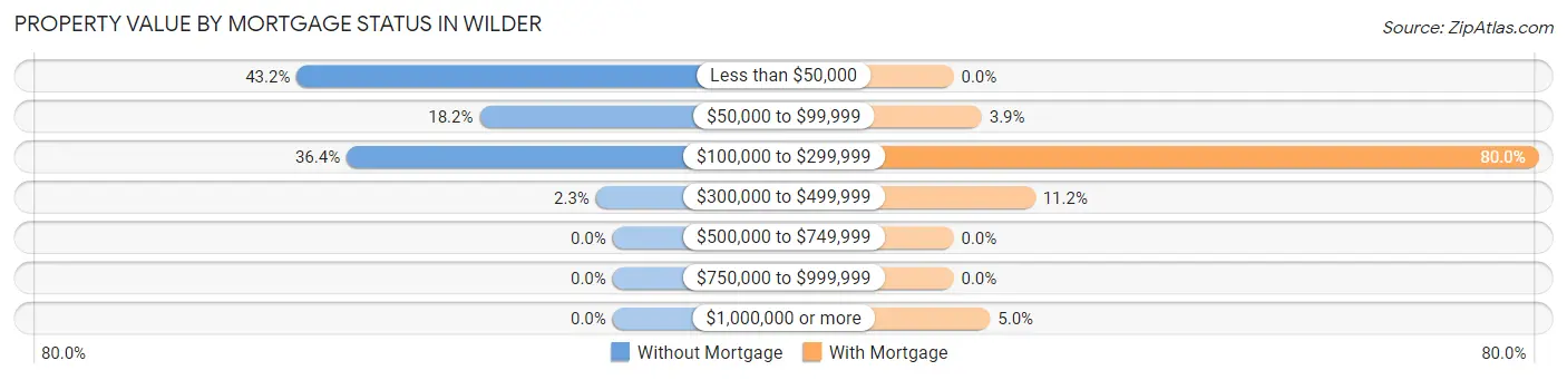 Property Value by Mortgage Status in Wilder