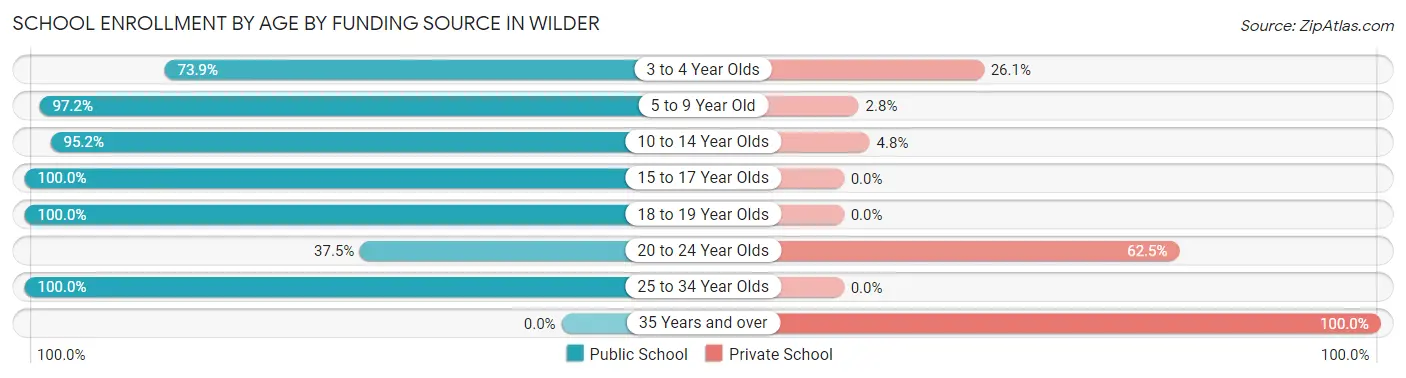 School Enrollment by Age by Funding Source in Wilder