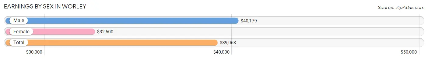 Earnings by Sex in Worley