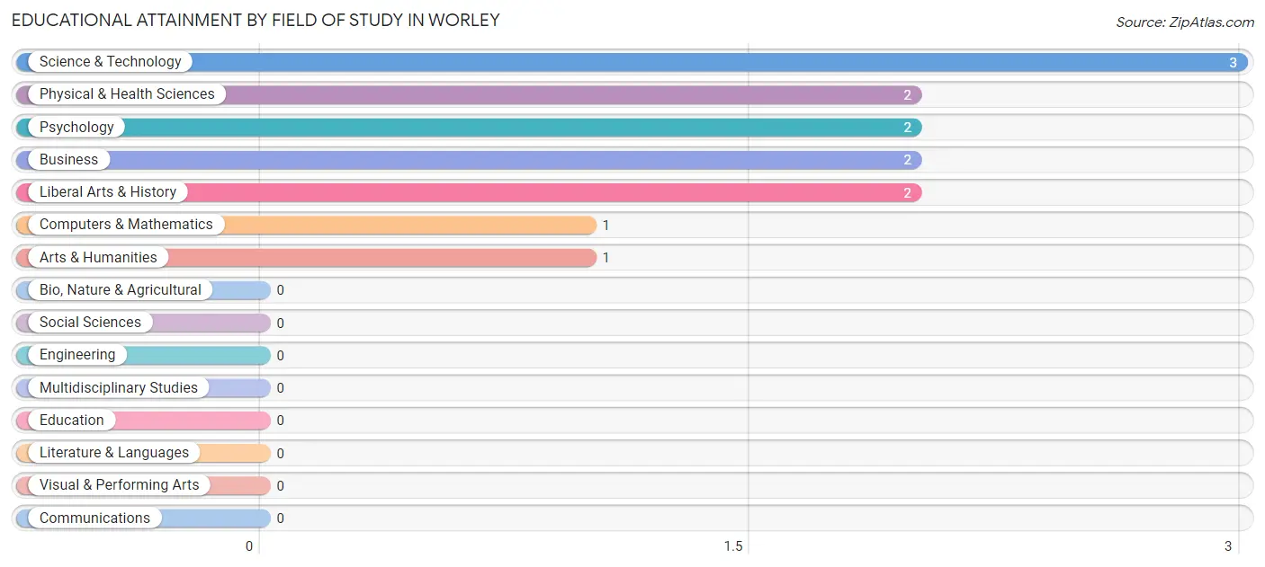 Educational Attainment by Field of Study in Worley