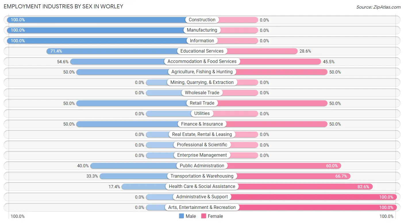 Employment Industries by Sex in Worley