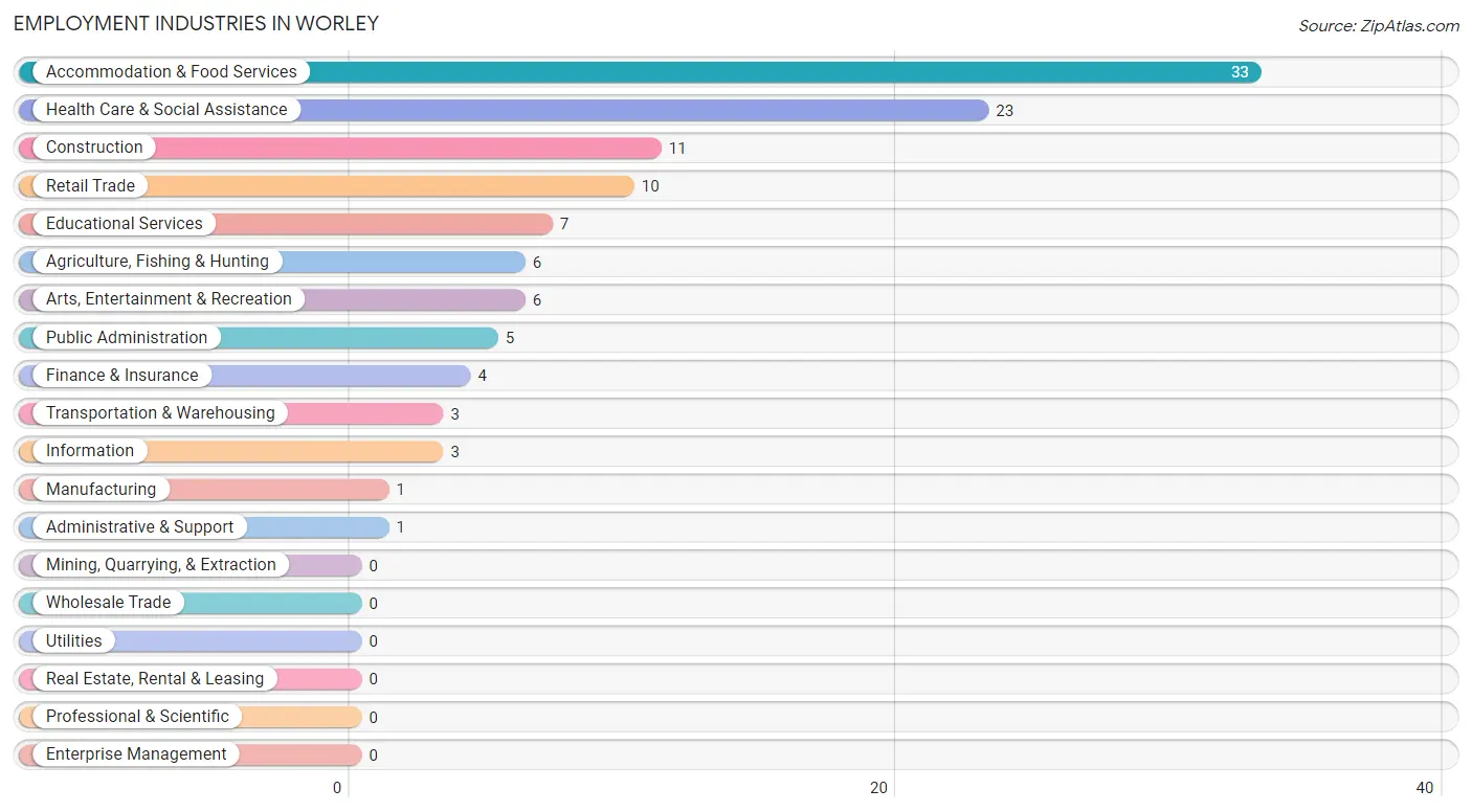 Employment Industries in Worley