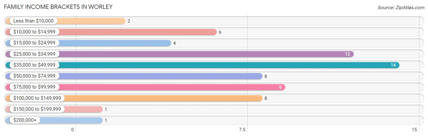 Family Income Brackets in Worley