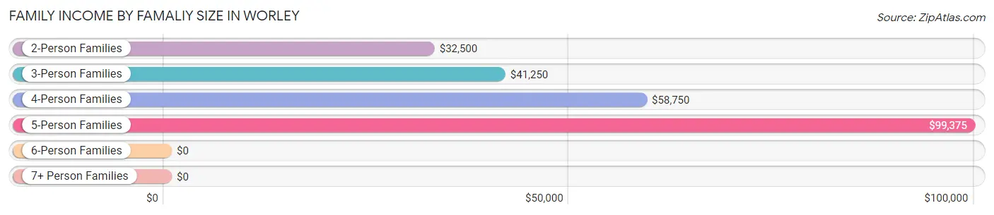 Family Income by Famaliy Size in Worley